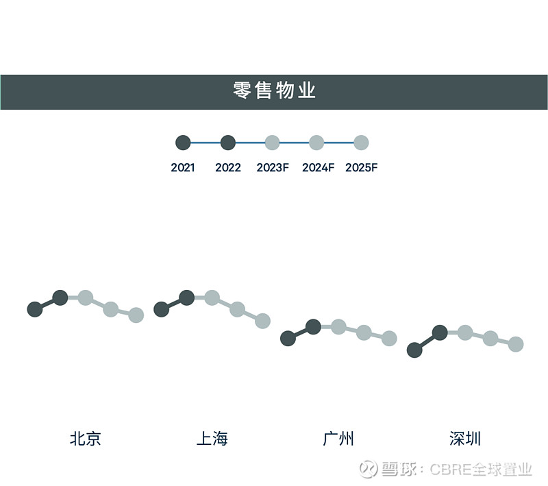 CBRE《2023年中国房地产市场展望》| 物业投资篇 《2023年中国房地产市场展望》 物业投资篇·速览 国内防疫措施优化和经济复苏预计将在 ...