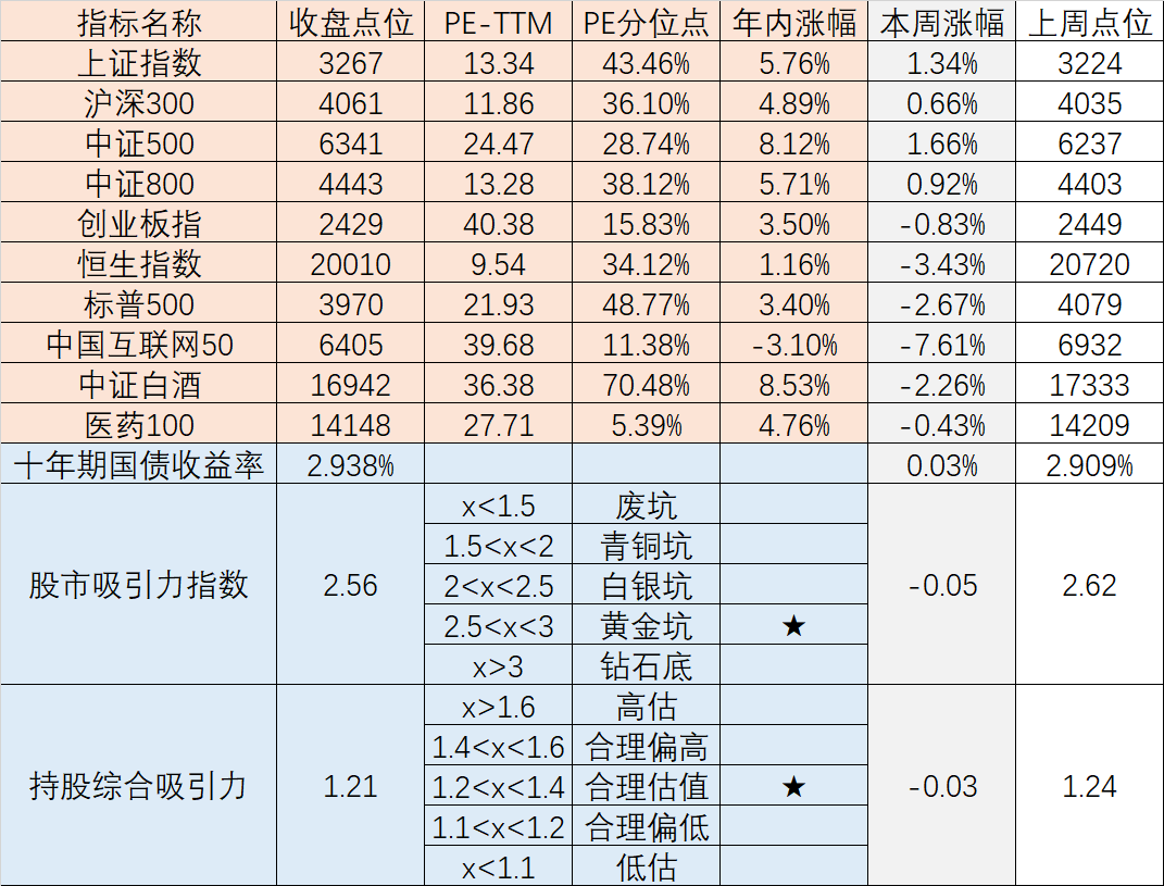 实盘周记2023/2/25（洋河2021年报学习问题拾遗②） 本周指数走势注：①股市吸引力指数=(1/ 中证800 PE)/十年期国债收益率，代表股市 相比债市的吸引力大小。②PE分位...