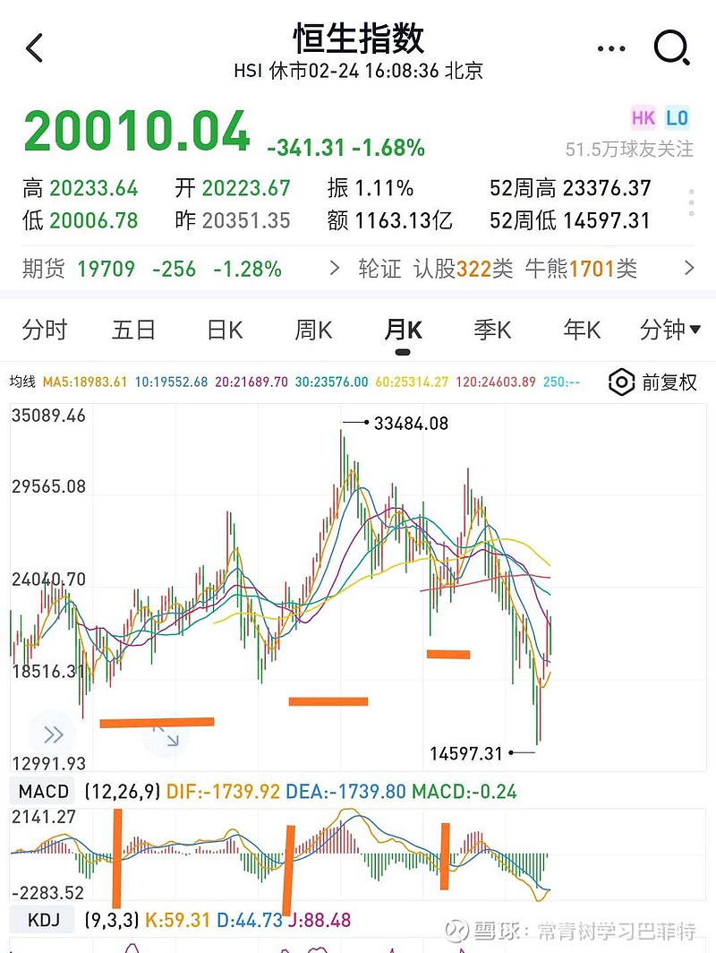 恒生指数(HKHSI)$ 恒生指数月线级别上涨MACD金叉，港股牛市已经开始，上涨时间预计24个左右，持续到2024...
