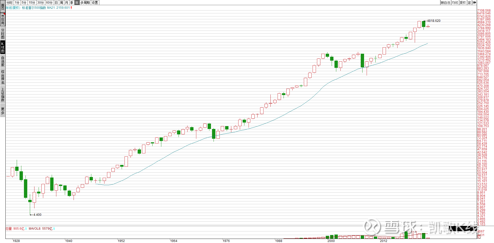 美股港股中概股维持22-12-2的观点，美股长线看空。同时，港股和A股迎来崛起的机会。看标普500 年线图，1932-2022九十年...