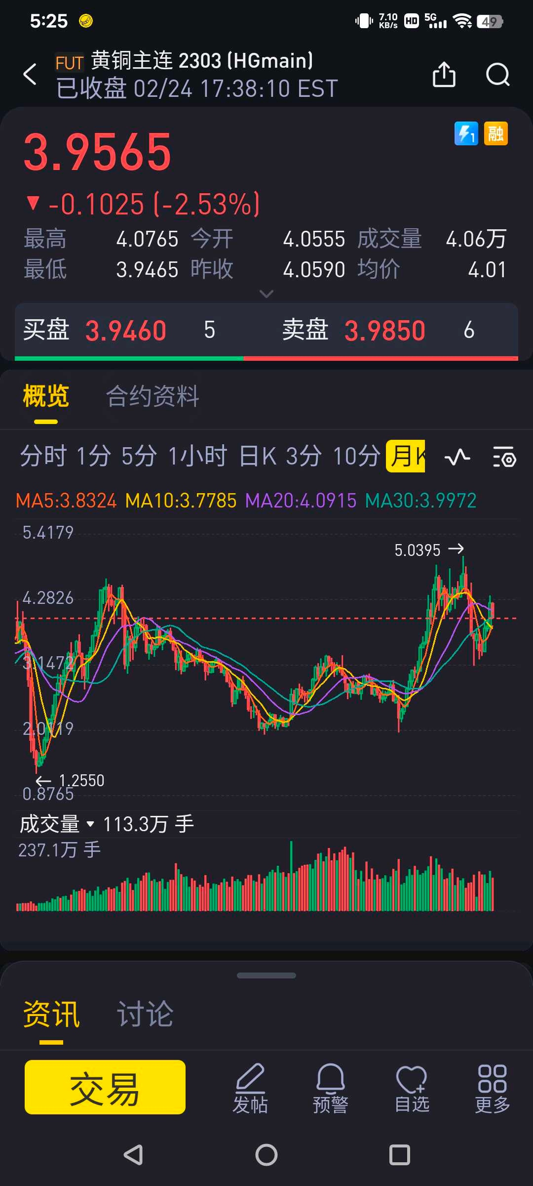 会有有色股票超级行情吗?小心历史重演这里以铜为例子。铜大家21年时可能印象很深刻，气势如虹上涨，  大宗商品都集体上涨，似乎全球供应告急。事实上这种单边暴涨...