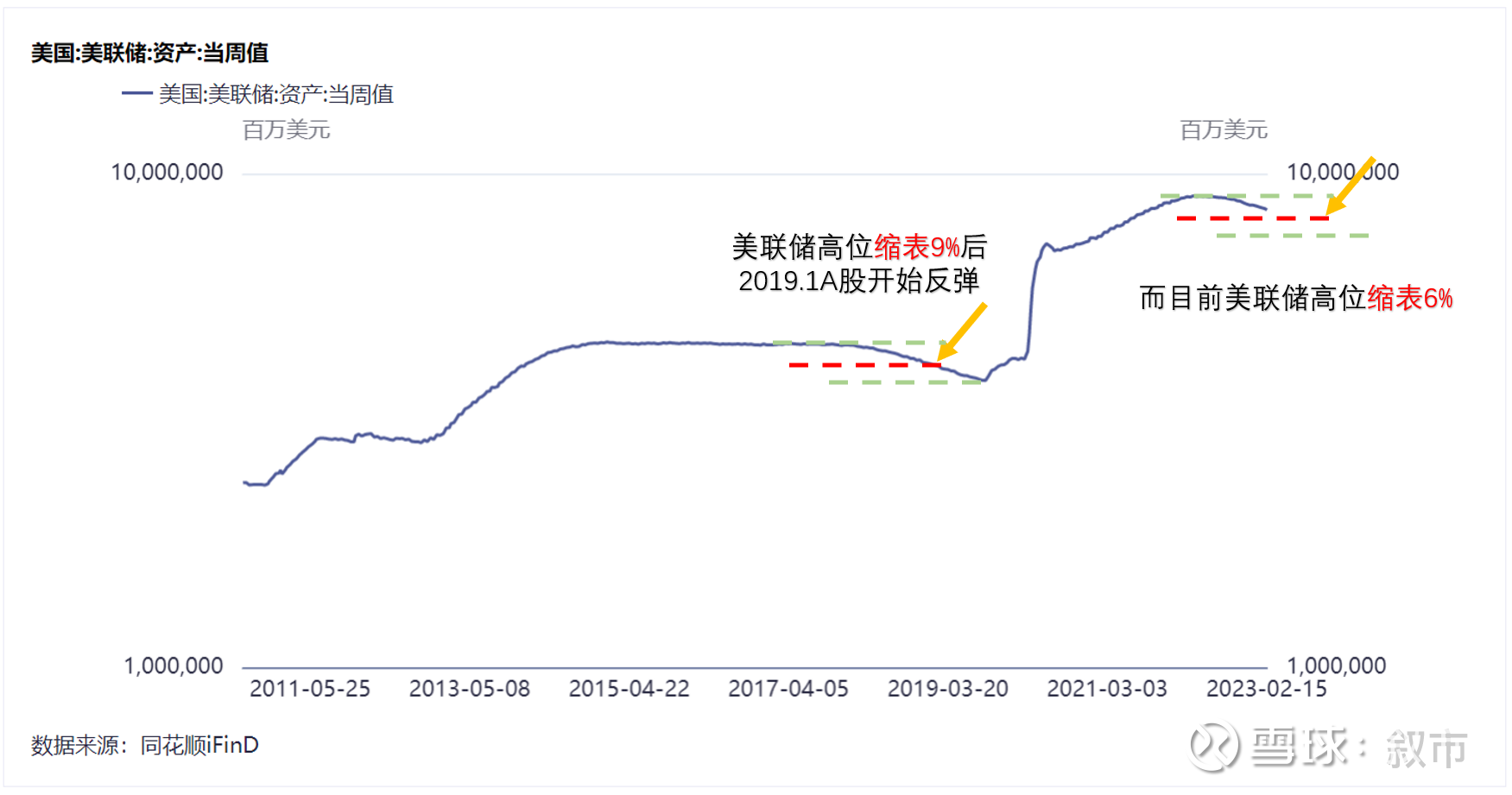 加息缩表、人民币汇率和沪深300 周五凌晨的时候发了一篇预警文章，主要是从美联储缩表预期的角度谈了一下市场下跌的风险。 大周期来看，上一次美联储缩表 是从2...