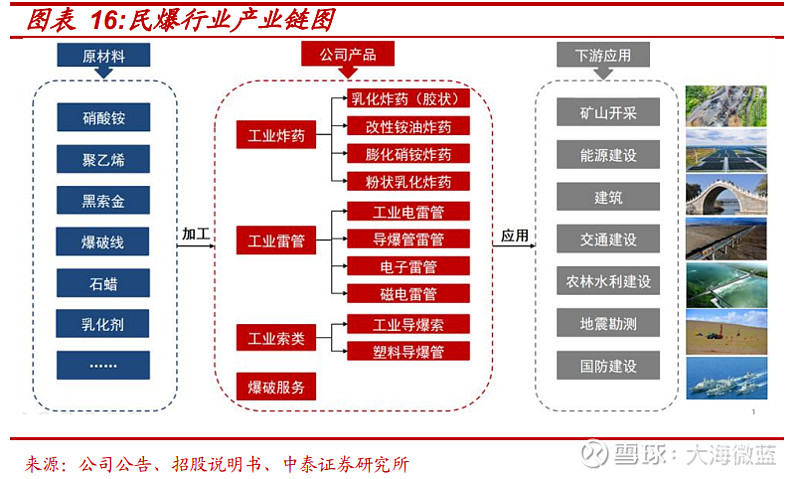 数码电子雷管优势明显,产业升级置换空间广阔(附股) 日前,工信部安全生产委员会召开全体会议,要求加强民爆行业安全监管,推进数码电子雷管升级换代 ...