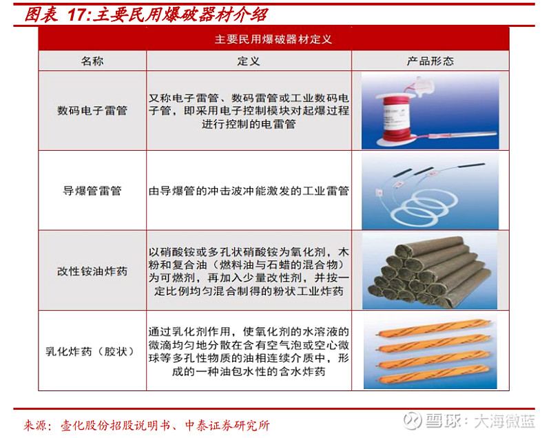 数码电子雷管优势明显,产业升级置换空间广阔(附股) 日前,工信部安全生产委员会召开全体会议,要求加强民爆行业安全监管,推进数码电子雷管升级换代 ...