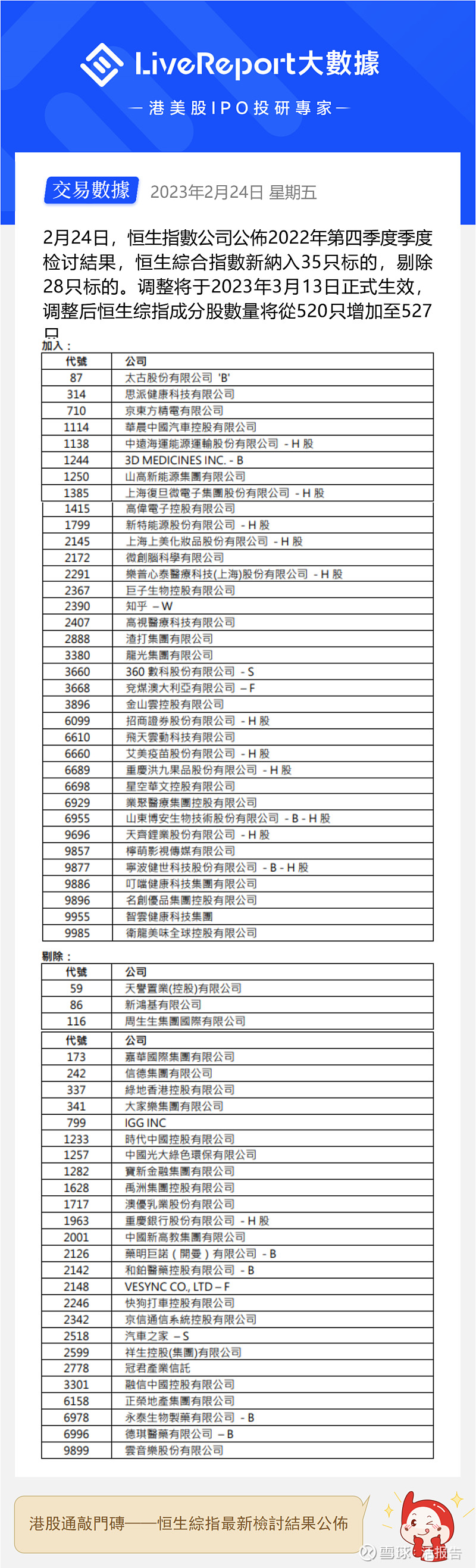 恒生季检结果出炉，港股通标的将有何调整？ 2月24日盘后， 恒生指数公司公布了2022年第四季度恒指系列检讨结果，调整将于2023年3月13日正式生效。  1、...