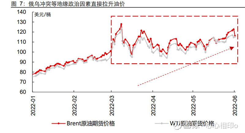 复盘:2022 年至今,油价呈"倒 v 形"走势