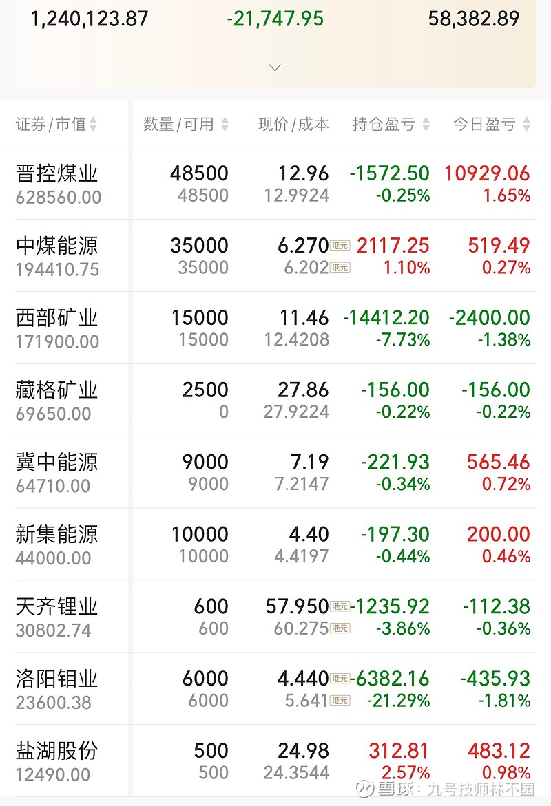 紧跟大神巴菲特,死干大A煤炭股 今天煤炭板块走得很稳,一点点往上爬,在大盘摇摇欲坠时,挽狂澜于既倒,是今天的护盘主力。一个月前爹不亲娘不疼投资 ...