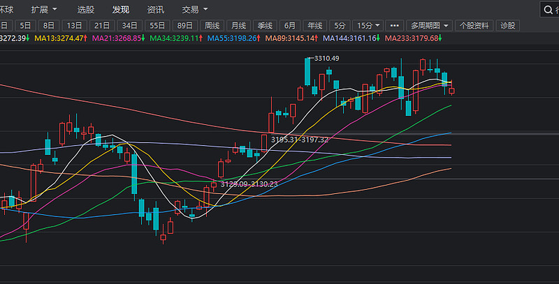 分析:上证指数(2023.02.27)午盘解析 先解说一下上午的盘面,上证低开,开在8、13、21下方,高走试图上攻,但无奈毕竟三条线,哪有 ...
