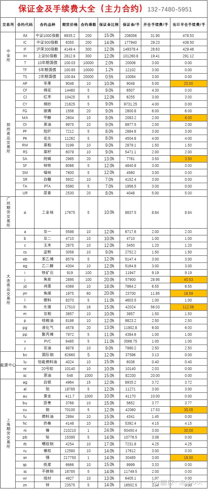 交易一手白银期货需要多少钱？ 白银期货手续费按照成交额的万分之0.5来收取，举例说明：如果当前白银期货价格为5000元/千克，一手白银期货 合约15千...