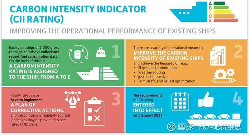 EEXI和CII—船舶碳强度和评级系统（综合版本） 《国际防止船舶污染公约》（MARPOL）附件六修正案于2022年11月1日生效。这些技术和 ...