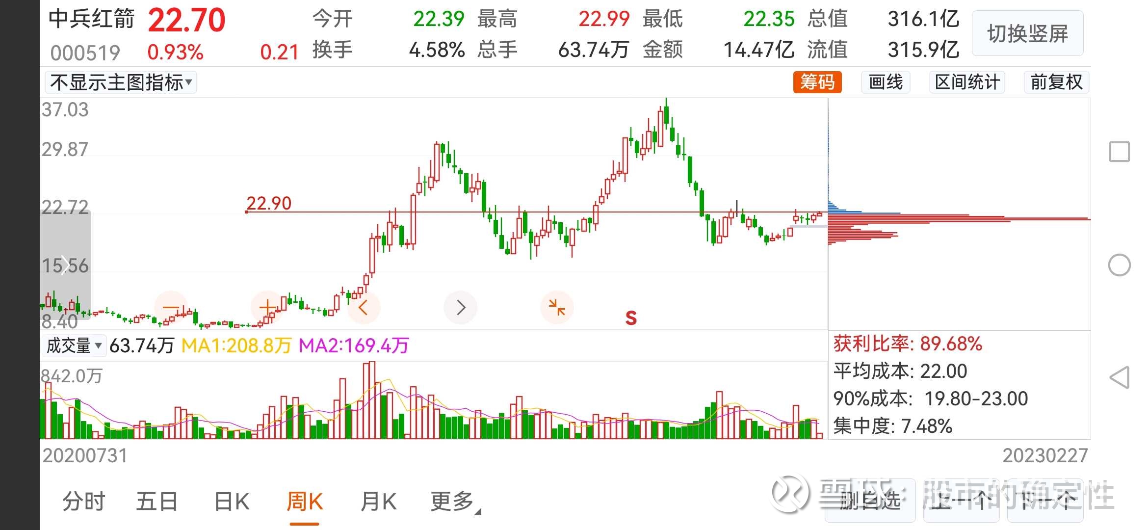 军工篇：关注中兵红箭突破的机会随着俄乌战争的变化，中美最近频频交手，不确定因素日益增多，军工股票不断异动，这时如果