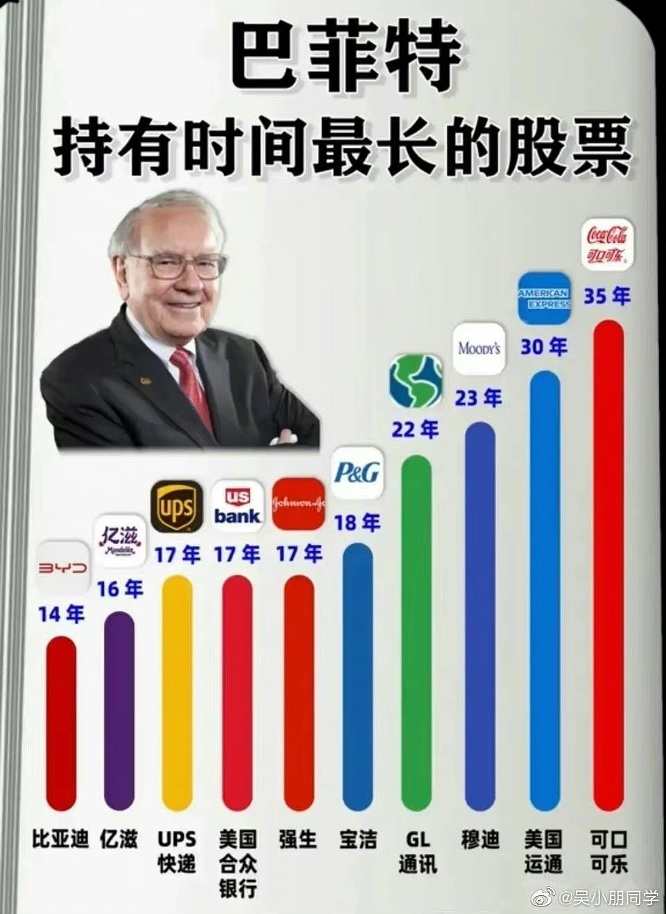 巴菲特持有时间最长的股票巴菲特2023致股东公开信链接： （巴菲特致股东的信合集1958-2022）持有比亚迪14年持有亿滋16年持有...