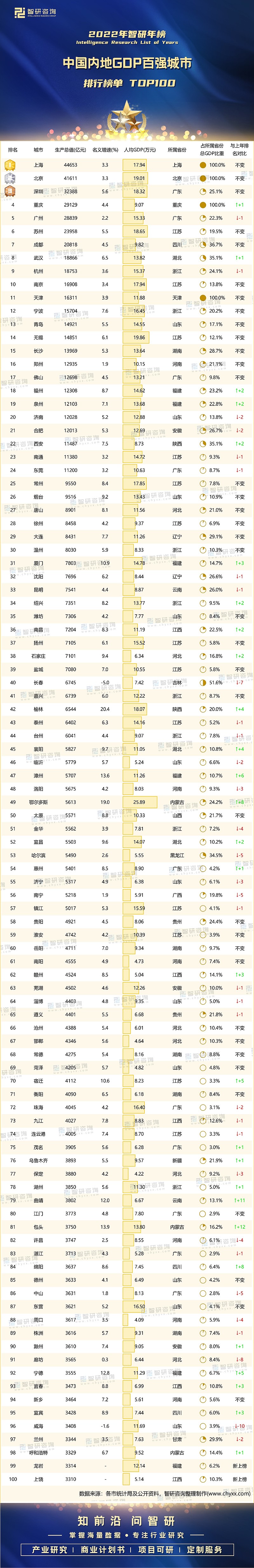 2022年中国内地gdp百强城市排行榜：江苏省13个地级市均上榜 榜单解读：2022年中国内地57个城市的gdp高于5000亿元，比上年上榜的百强城市多了3个，其中24个城市gdp超过万 3771