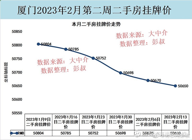 那么多厦门房东,想要把厦门的二手房给卖出去。这点从厦门的待售二手房数量,越来越多,就能看出来。厦门楼市的购房者本来就不多... - 雪球