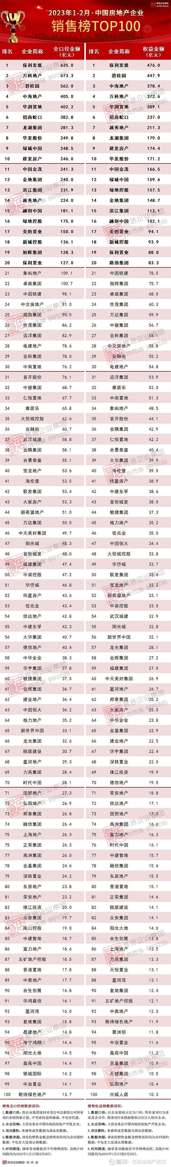 2023年1-2月中国房地产企业销售TOP100排行榜 导 读 1、2月市场成交同环比涨幅超4成 2、百强房企业绩同环比增长3、TOP10门槛 ...