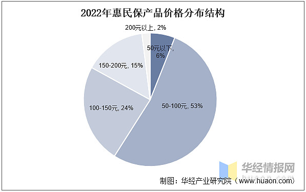 干货！一文看懂惠民保行业发展现状：惠民保保障范围优化升级，参保率有望提高 原文标题：2022年中国惠民保行业现状及发展趋势分析，惠民保保障范围