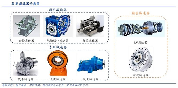 减速器：发展趋势、产业链及龙头公司梳理（一） 减速器是工业自动化核心零部件，在原动机和工作机之间起着匹配转速和增大扭矩的作用。2021年我国 