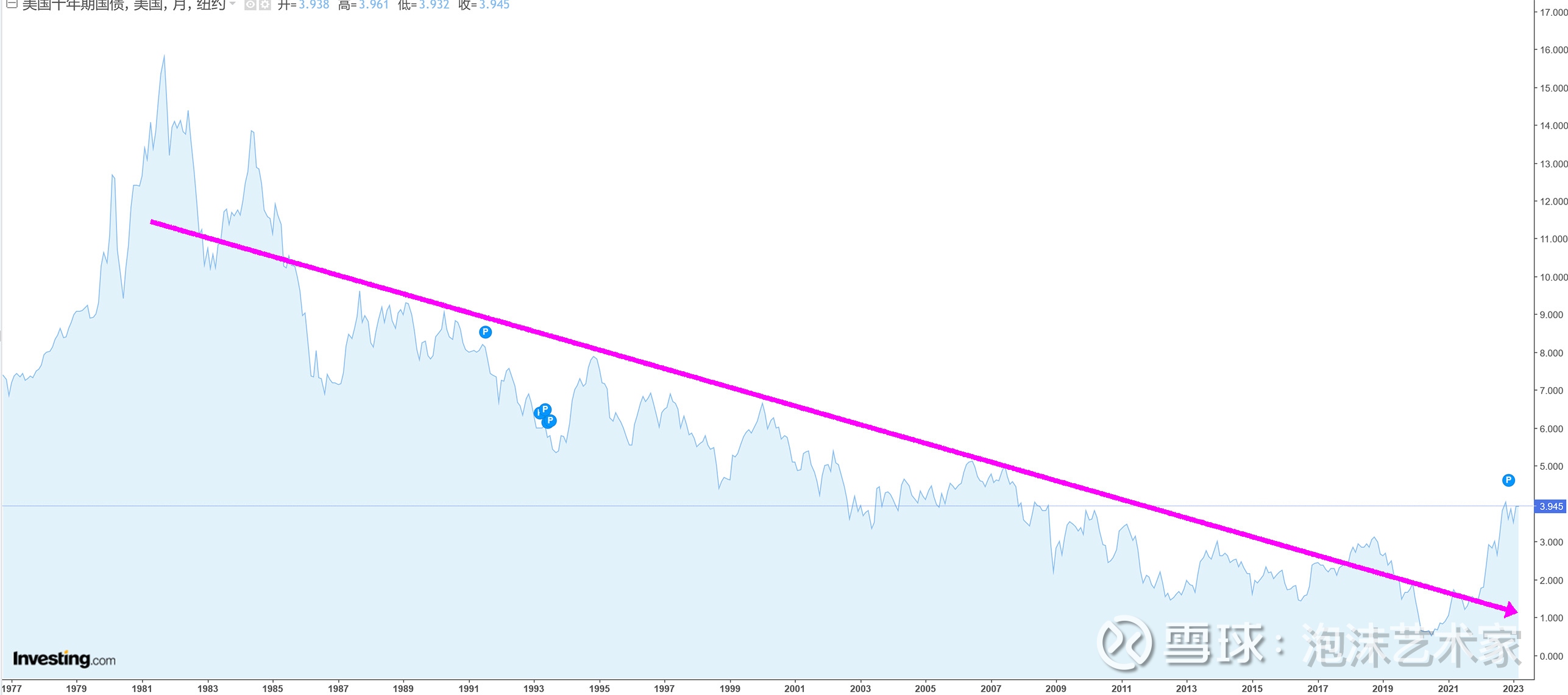 牛平、牛陡、熊平、熊陡债券收益率反比于债券价格，当债券上涨时意味着收益率下降，这叫债券牛市。反之，债券下跌，收益率上升，这叫债券熊市。举个栗子...