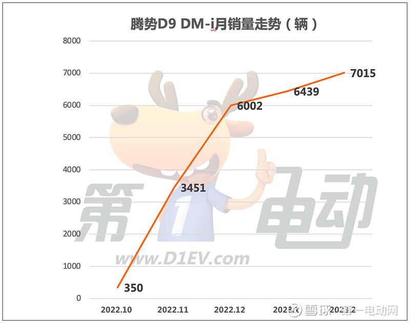 继续攀升！腾势d9 2月销量7325辆 3月1日，腾势汽车官方公布，2月腾势汽车销量7325辆，环比增长13 8 ，销量继续稳步攀升。其中，腾