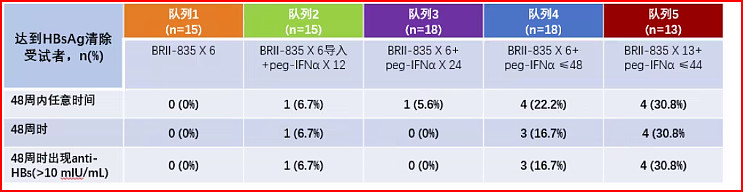 HBV Trial Notes GSK-836 Bepirovirsen作为ASO药物的IIb中期数据读出， 临床方案B-clear分为核苷酸 ...