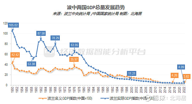 【经济】2022年波兰经济增长4.9% 人均GDP初值18177美元 波兰中央统计局2月28日发布的GDP初步数据显示，2022年，波兰经济 ...