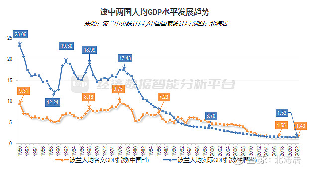 【经济】2022年波兰经济增长4.9% 人均GDP初值18177美元 波兰中央统计局2月28日发布的GDP初步数据显示，2022年，波兰经济 ...