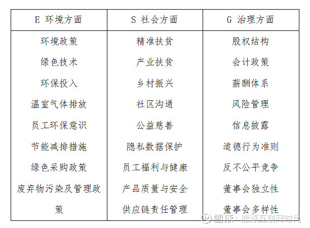 企业ESG报告如何编制!附标准指南案例 2022年5月,国务院国资委制定印发《提高央企控股上市公司质量工作方案》(以下简称《工作方案》),方案 ...