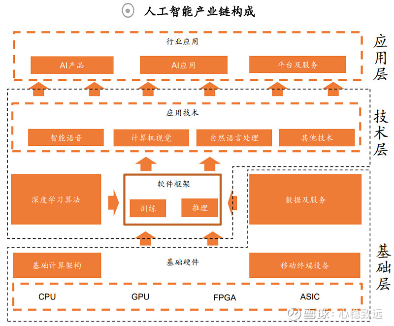 人工智能基础构建