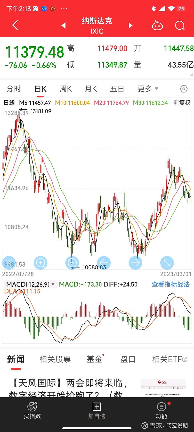 美股今年到现在，还是很弱$英伟达(NVDA)$ $台积电(TSM)$ $百度(BIDU)$