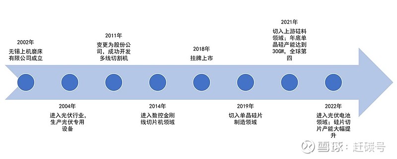 梭哈光伏!上机数控用过期数据预测市场,58亿投建5万吨硅料! 上机数控 在光伏圈绝对是号狠角色,人狠话不多,风格凌厉,扩产凶悍。做起事来,有时 ...