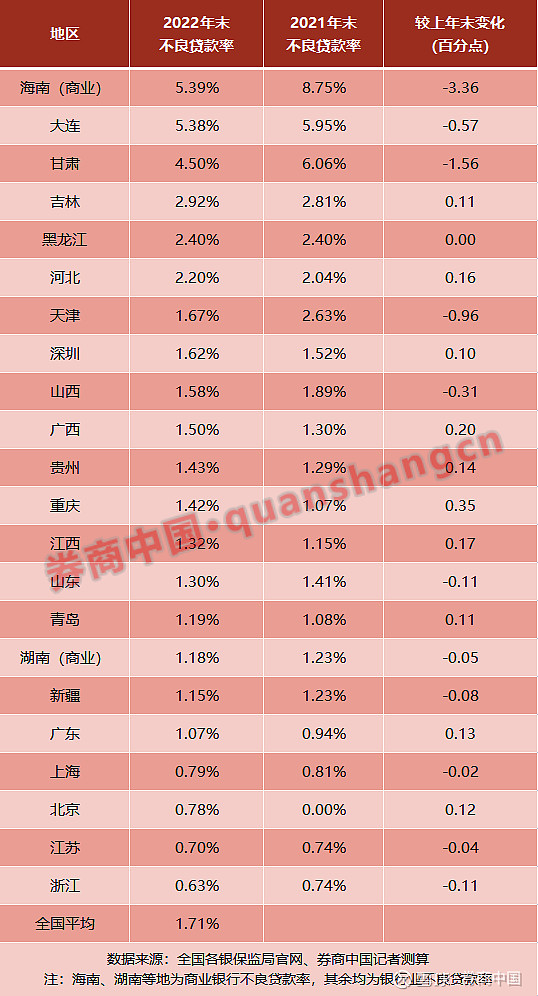 最新披露银行业不良率区域图谱来了资产质量总体稳健多地正加快不良率压降 根据券商中国记者梳理截至 月 日全国已有 个地方银保监局披露了 年末银行业不良贷款率数据 总体来看