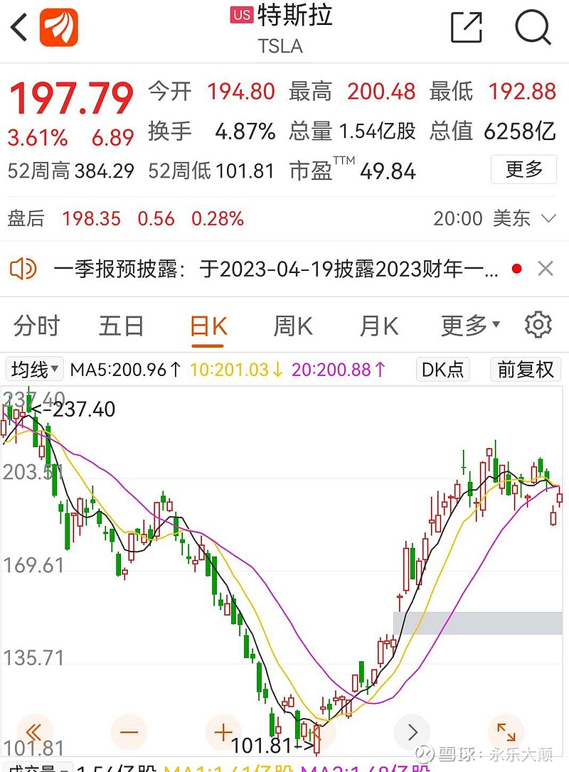 全球的投资者，团结一致，支持法拉第未来追赶特斯拉吧！ 法拉第未来 ，暴涨12.2%，全球散户，请团结起来！法拉第未来宣布公司将于2023年3月 ...