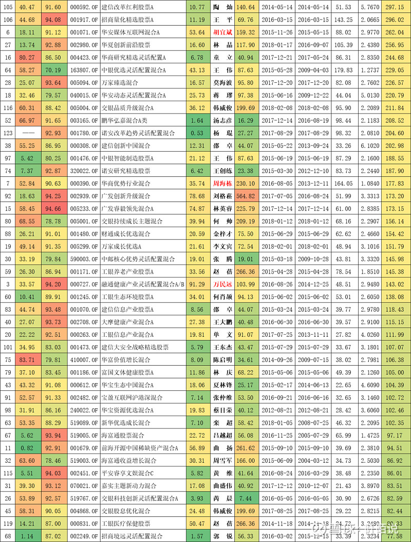 过去五年超过业绩基准100 的主动权益类基金 给大家拉一下过去五年业绩超过业绩基准100 的主动型基金经理——中途第一基金经理没有发生过变更。要求：基金的类型是偏股混 雪球