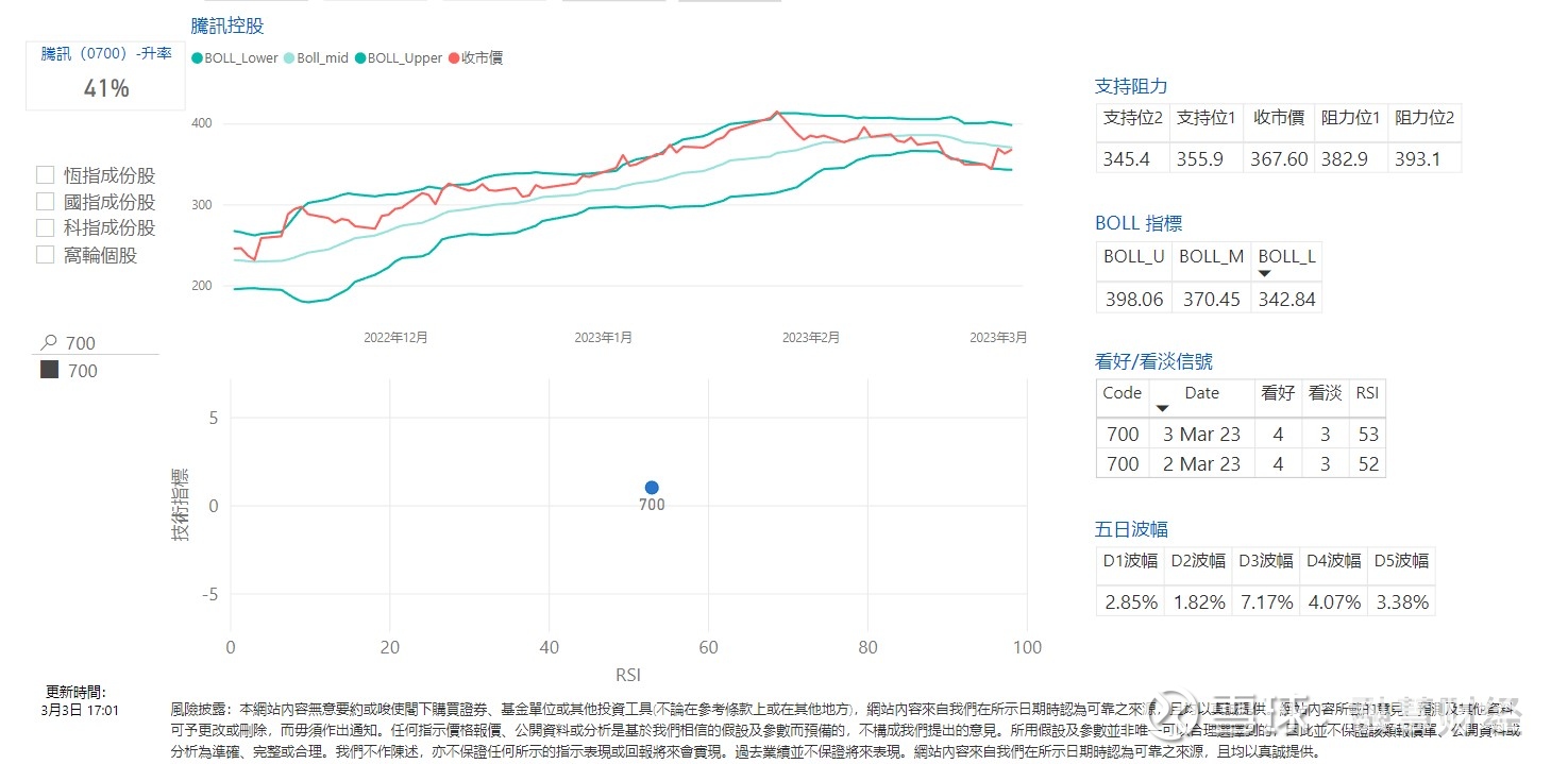 騰訊重上20天線留意騰訊認購證$腾讯控股(00700)$ 上周五（3日）表現造好，重上20天線 ，至約368元水平整固。從個股矩陣分析，騰訊處於矩陣圖右...