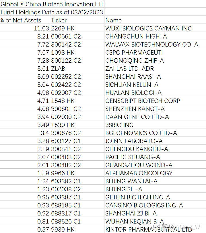 2020年9月成立的美国 Global X China Biotech Innovation ETF 将 长春高新 作为... 雪球