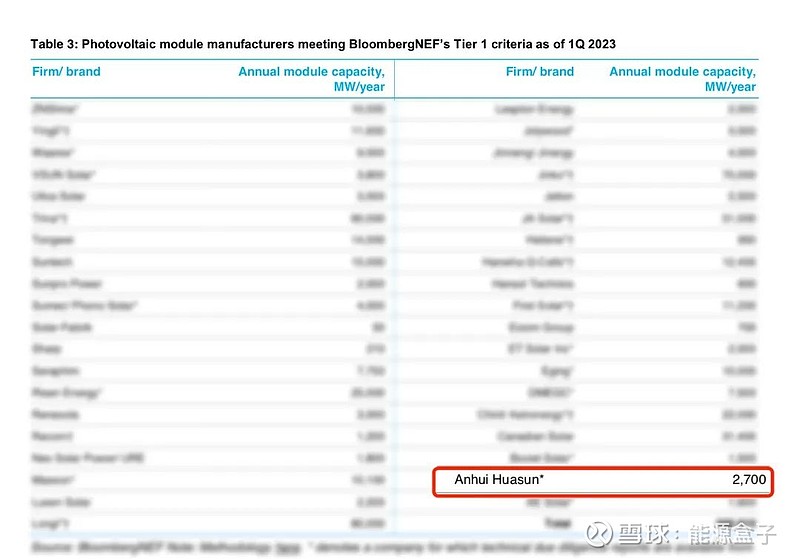 首家！华晟凭全异质结项目荣登BNEF Tier 1榜单！ 2月28日，彭博 新能源 财经BloombergNEF（简称BNEF）公布了2023 ...