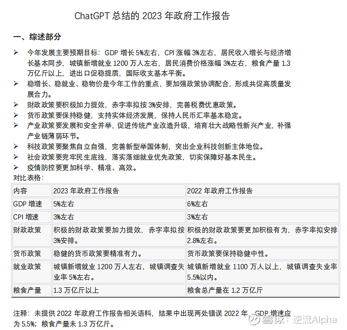 我们用ChatGPT写了一篇2023年政府工作报告要点提炼 #人工智能# #ChatGPT概念走弱,浪潮信息继续跌停# 最近沉迷ChatGPT ...