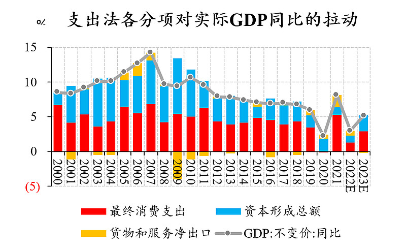 2023年政府工作报告解读：投资托底、消费拉动，经济增长方向确定 3月5日，第十四届全国人民代表大会第一次会议在京召开。报告提出，2023年gdp增速预期目标定为5左右、城镇新增就业1 6832