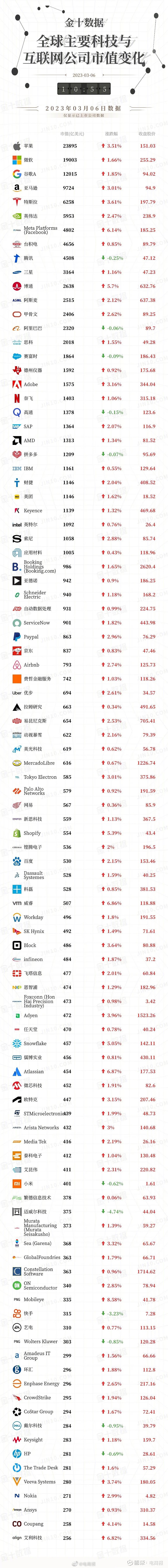 全球科技互联网公司市值排行： 苹果、 微软、 谷歌依旧是三大巨头， 亚马逊第四， 特斯拉第五；国内腾讯、 ...