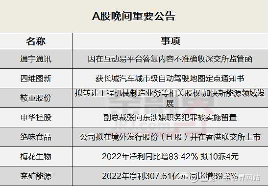 置个车科技 晚间公告全知道:三安光电上半年净利润同比下降82%,骆驼股份被美国国土安全部纳入实体清单,ST阳光城被深交所决定终止上市