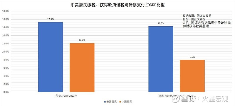 中美GDP规模差距扩大并不重要,居民获得感比较重要 内容提要:1、发改委领导认为通胀和汇率导致去年中美GDP规模差距扩大;2、用通胀来解释中美 ...