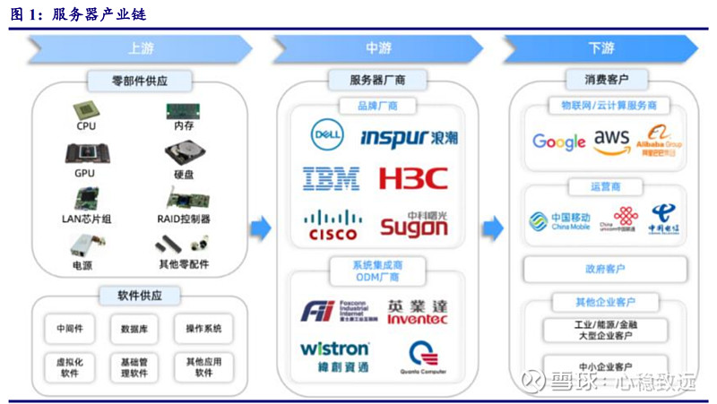服务器供应链管理