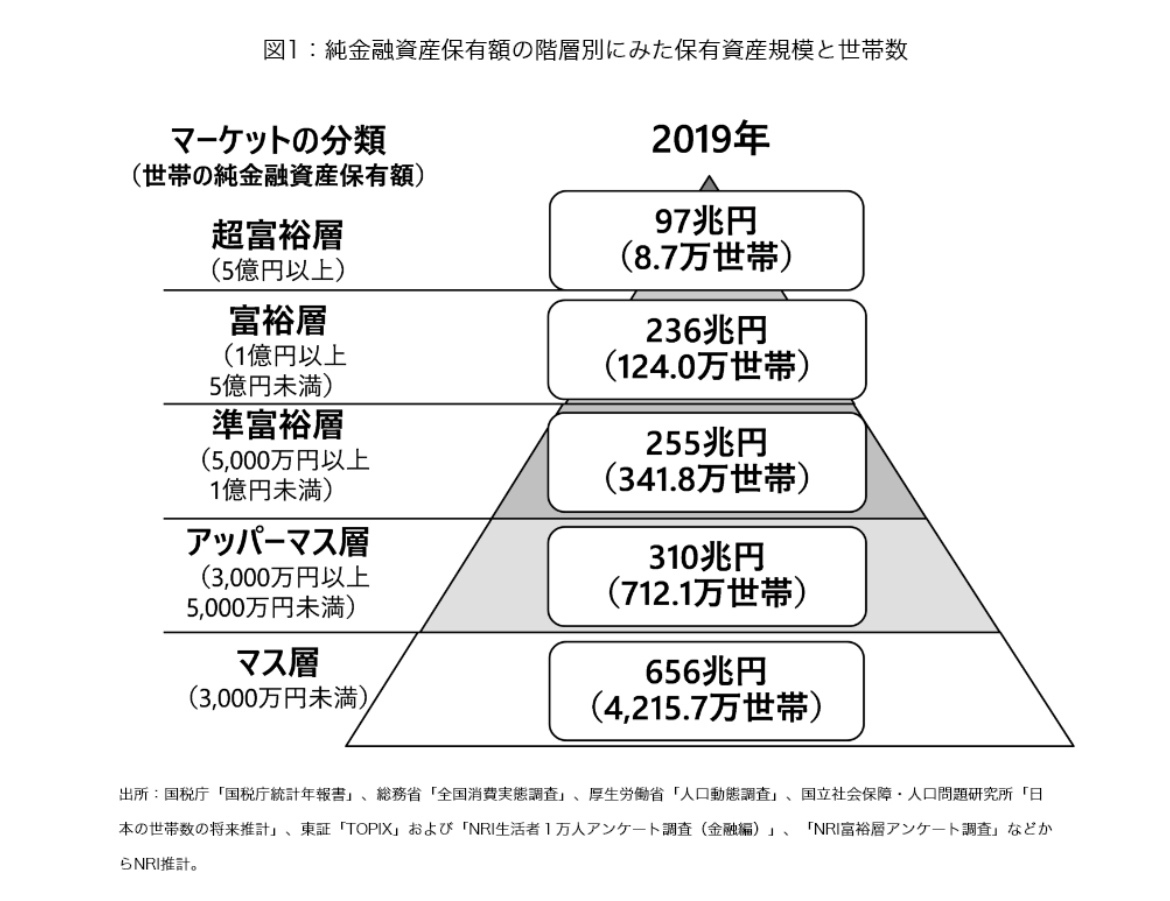 闲来。日本的富裕层的标准，1亿日元（大概550～600万rmb）*这里需要说明的是，日元其实不能简单换算成人民币，因为其...