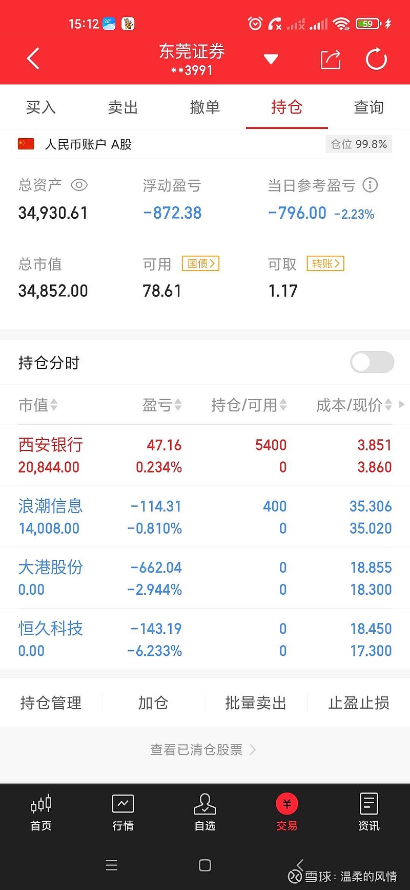 2023年3万实盘记录 浪潮信息 37号盘后总结今日持仓情况：持仓： 大港股份 全仓位今日操作：止损 大港股份 建仓 西安银行 半仓建仓 浪潮信息 半 雪球 3893