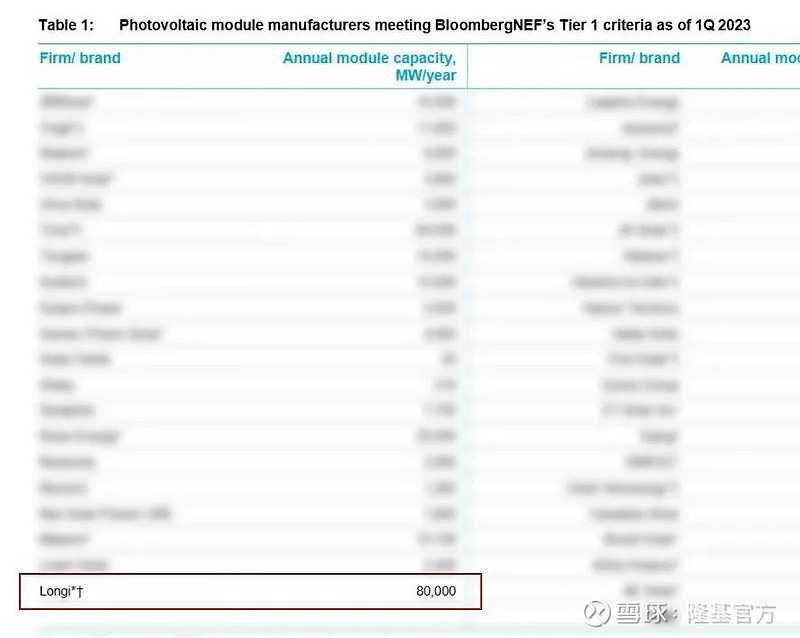 隆基绿能再度荣登BNEF Tier 1榜单 近日，彭博 新能源 财经(BNEF)公布了2023年第一季度全球光伏组件制造供应商排名分级， 隆基