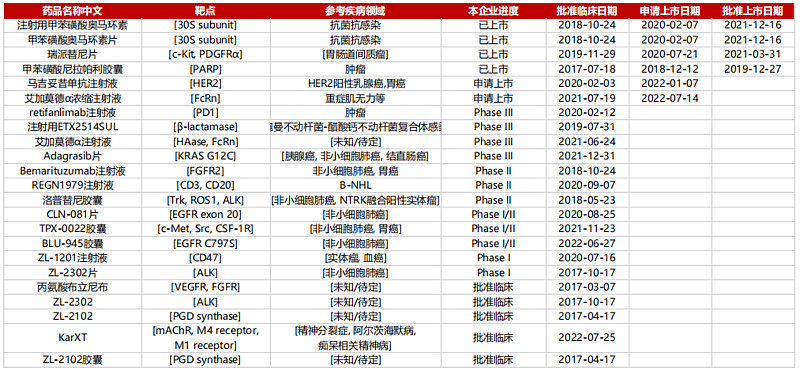 再鼎医药：2022年同比亏损收窄，产品收入2.127亿美元 2022年，对于再鼎医药而言具备重要意义。一则，自2022年11月11日起，再鼎 ...