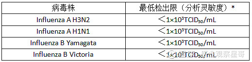 流感病毒「狂飙」季,快速检测必「出击」 有观点,有态度 又到了春天,万物复苏,流感也进入了高发期。3月2日,国家流感中心发布2023年第八周 ...