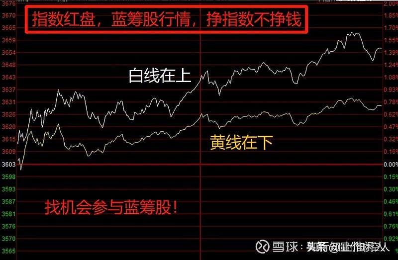 看懂大盘分时图的黄线白线再炒股 分时图是指大盘和个股的动态实时(即时)分时走势图,其中分时图的K线图上有黄线和白线两根线。黄线是小盘股线,也叫 ...
