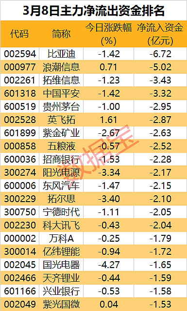 主力资金 | 三大运营商尾盘反攻,主力出手抢筹 今日仅通信、轻工制造、煤炭行业获得主力资金净流入。证券时报·数据宝统计,今日沪深两市主力资金净 ...