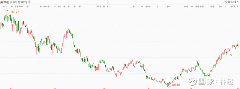 NVDA的股价还会涨，现在240块，未来340块然后创历史新高，确定性是很高的，因为它的硬逻辑无法被否定。几天前说过AI... - 雪球